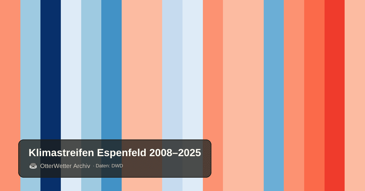 Klimastreifen Espenfeld: Jahresmitteltemperaturen von blau (kühler) bis rot (wärmer)
