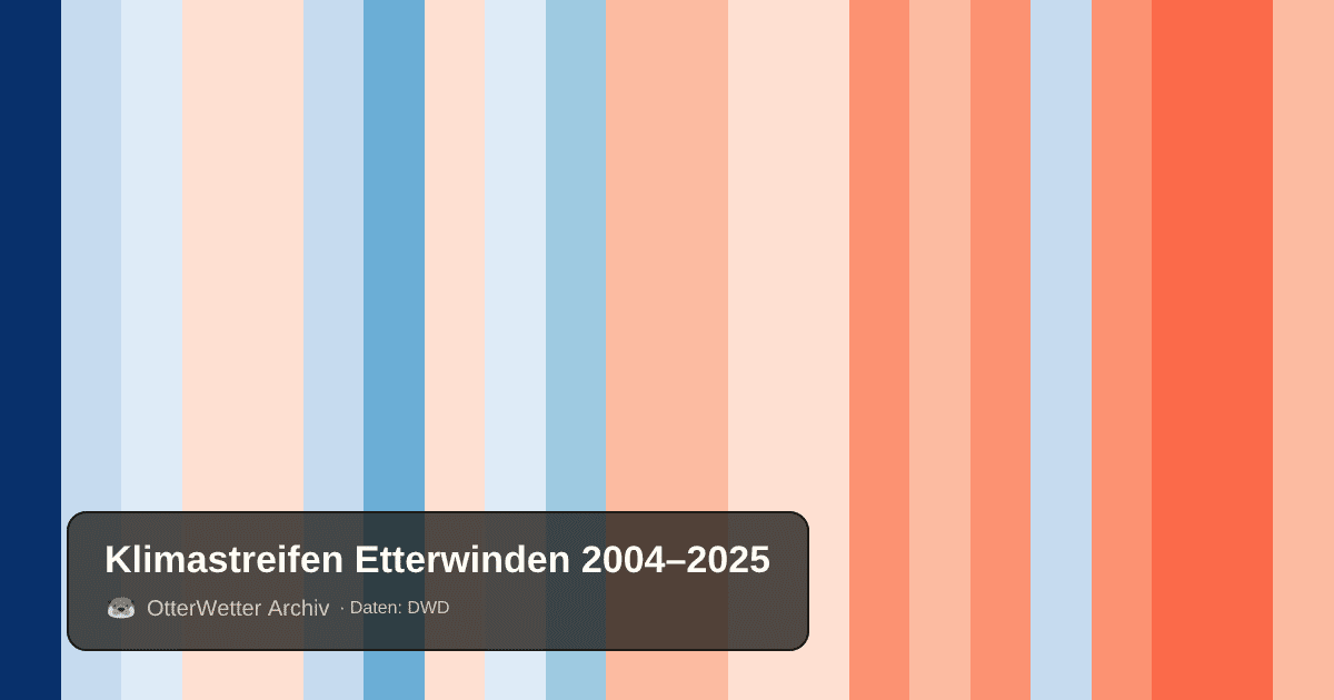 Klimastreifen Etterwinden: Jahresmitteltemperaturen von blau (kühler) bis rot (wärmer)