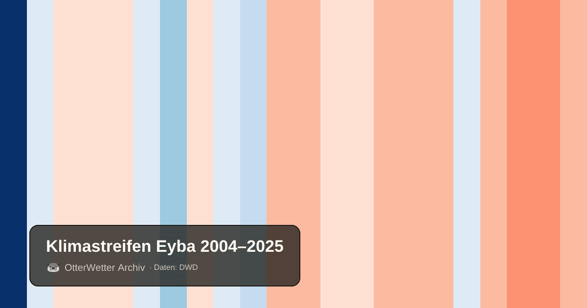 Klimastreifen Eyba: Jahresmitteltemperaturen von blau (kühler) bis rot (wärmer)