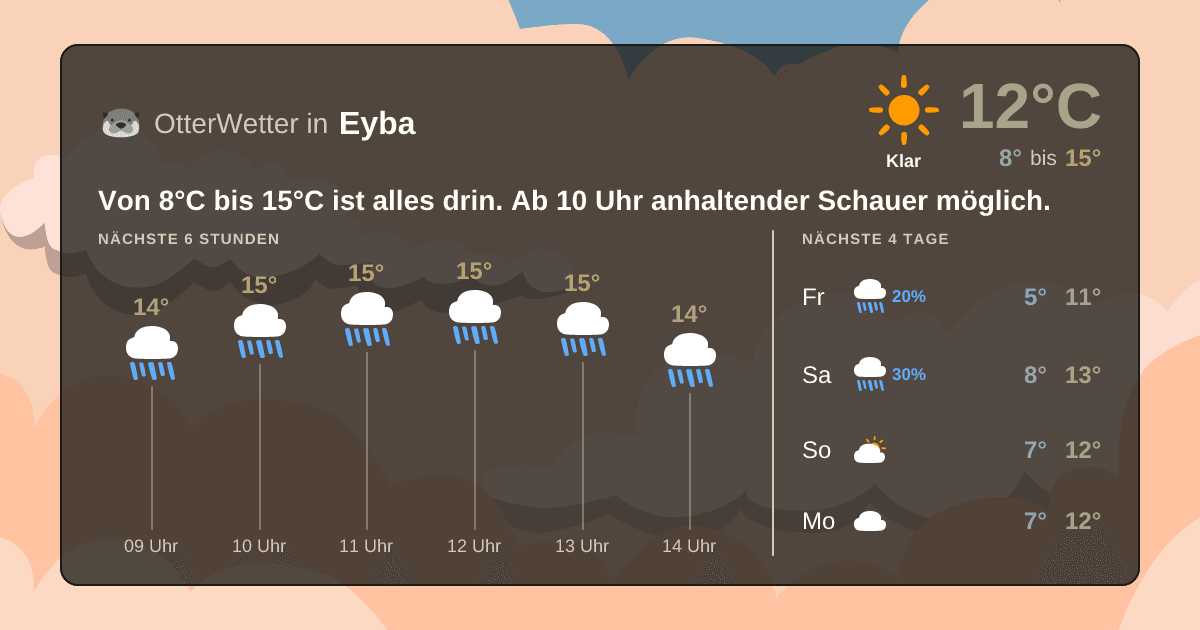 Widget-Vorschau für Eyba Wetter-Widget-Vorschau mit Vorhersagedaten für Eyba