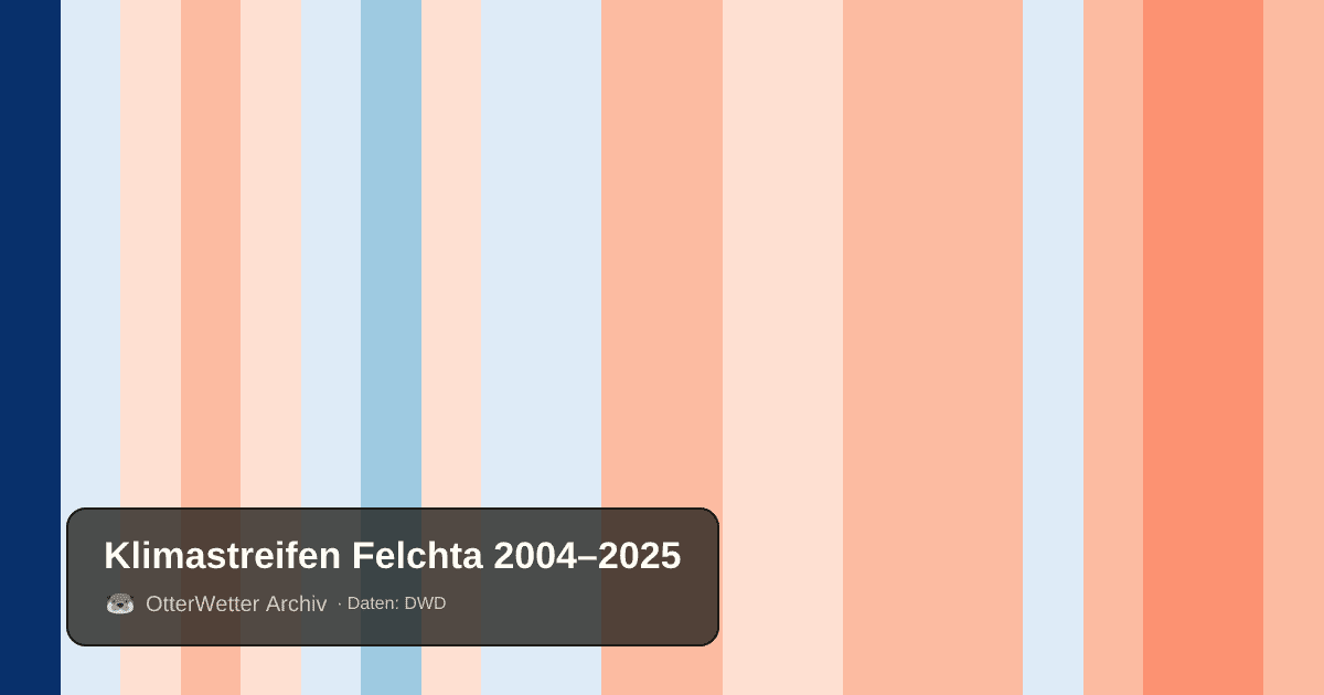 Klimastreifen Felchta: Jahresmitteltemperaturen von blau (kühler) bis rot (wärmer)
