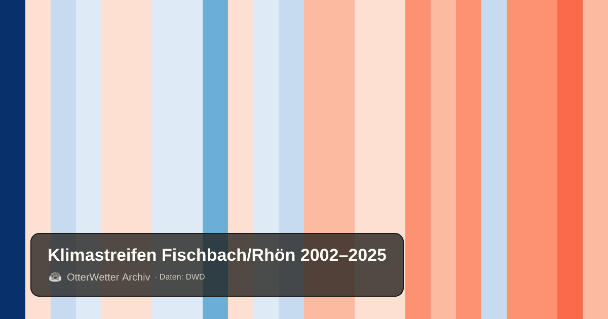 Klimastreifen Fischbach/Rhön: Jahresmitteltemperaturen von blau (kühler) bis rot (wärmer)
