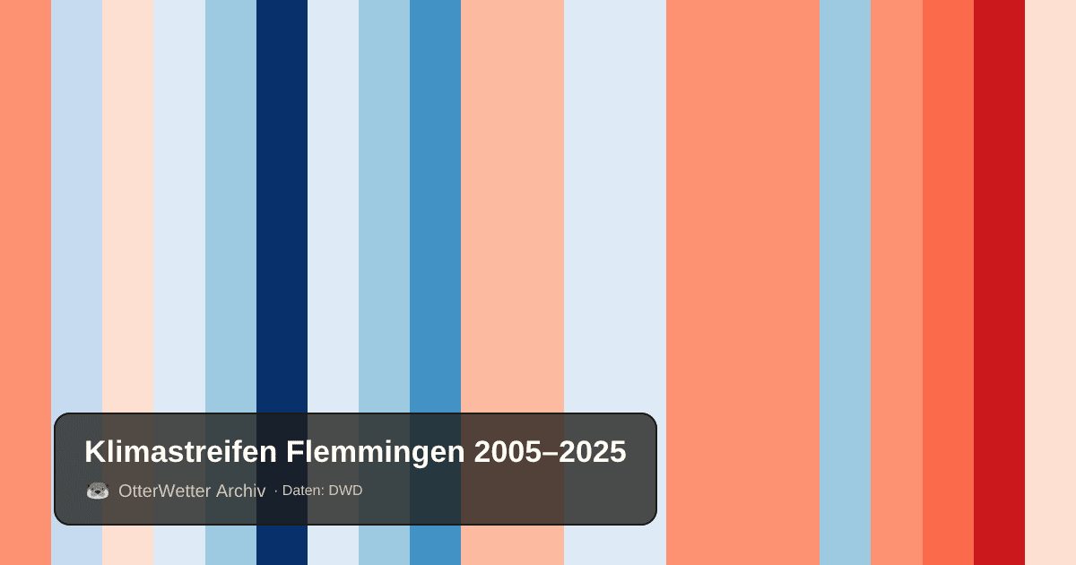 Klimastreifen Flemmingen: Jahresmitteltemperaturen von blau (kühler) bis rot (wärmer)