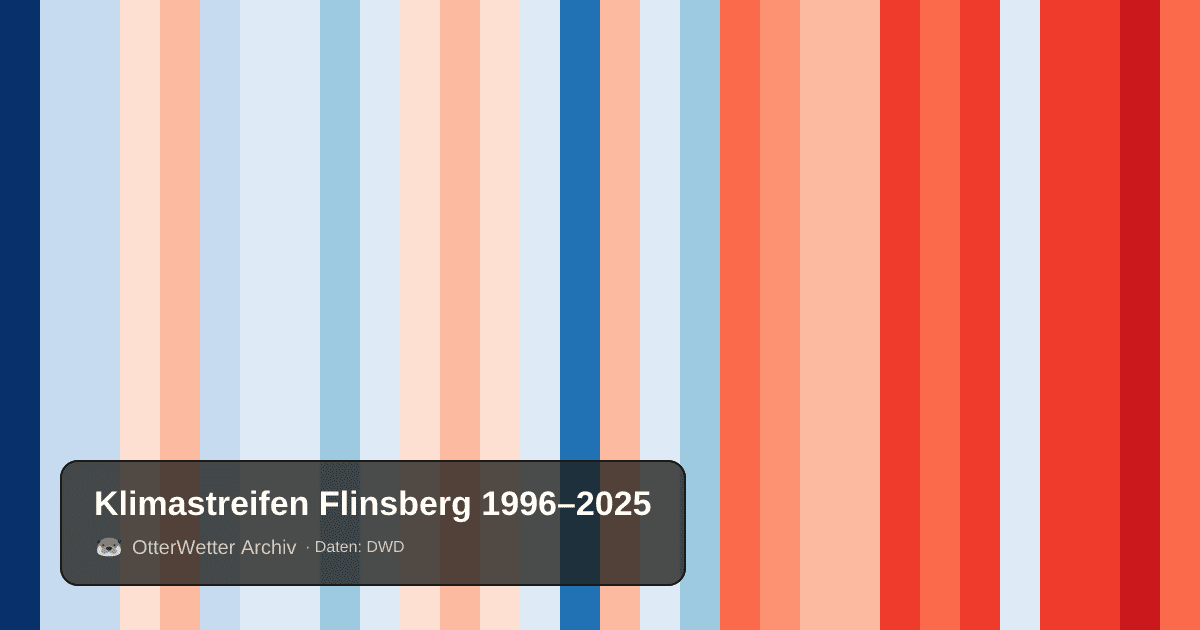 Klimastreifen Flinsberg: Jahresmitteltemperaturen von blau (kühler) bis rot (wärmer)