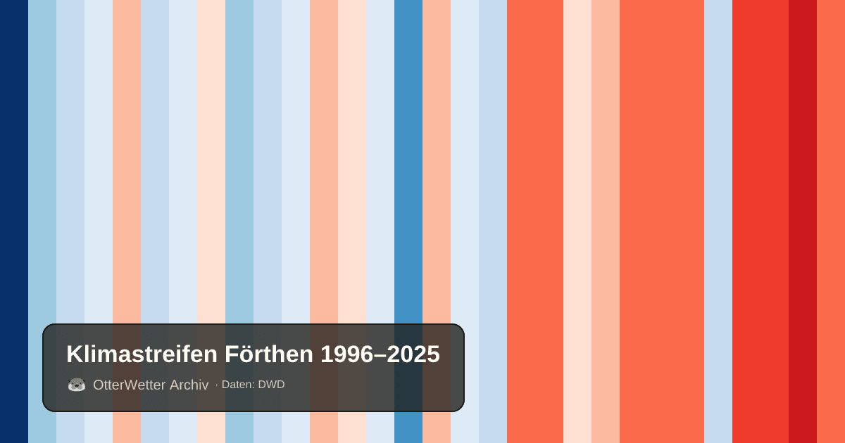 Klimastreifen Förthen: Jahresmitteltemperaturen von blau (kühler) bis rot (wärmer)