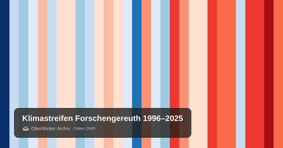 Klimastreifen Forschengereuth: Jahresmitteltemperaturen von blau (kühler) bis rot (wärmer)