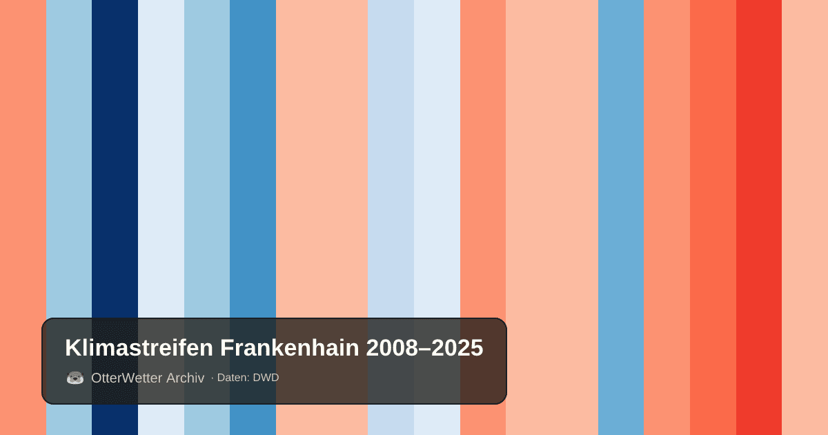 Klimastreifen Frankenhain: Jahresmitteltemperaturen von blau (kühler) bis rot (wärmer)