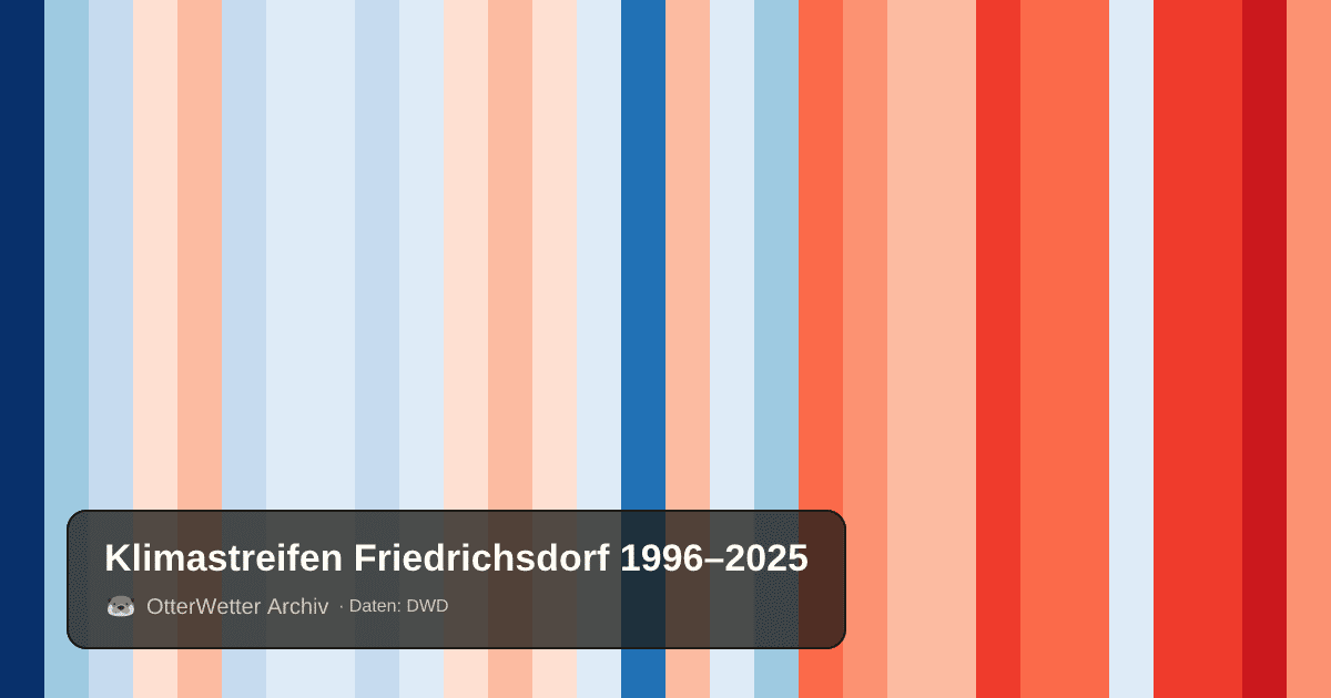Klimastreifen Friedrichsdorf: Jahresmitteltemperaturen von blau (kühler) bis rot (wärmer)