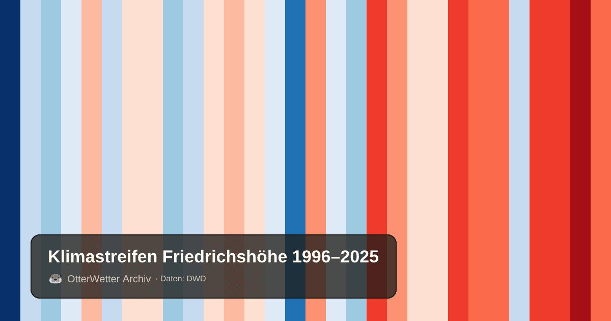 Klimastreifen Friedrichshöhe: Jahresmitteltemperaturen von blau (kühler) bis rot (wärmer)
