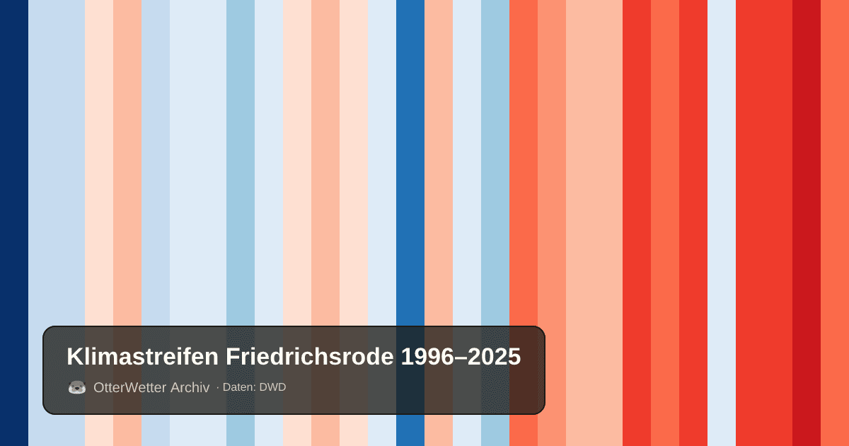 Klimastreifen Friedrichsrode: Jahresmitteltemperaturen von blau (kühler) bis rot (wärmer)