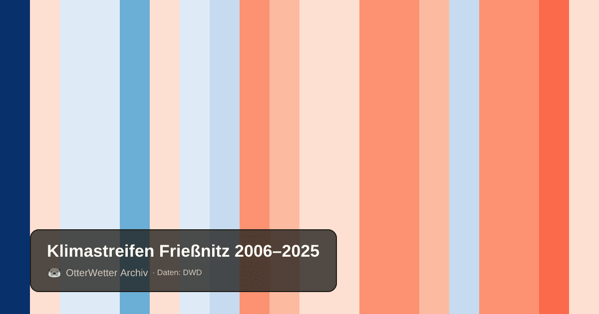 Klimastreifen Frießnitz: Jahresmitteltemperaturen von blau (kühler) bis rot (wärmer)