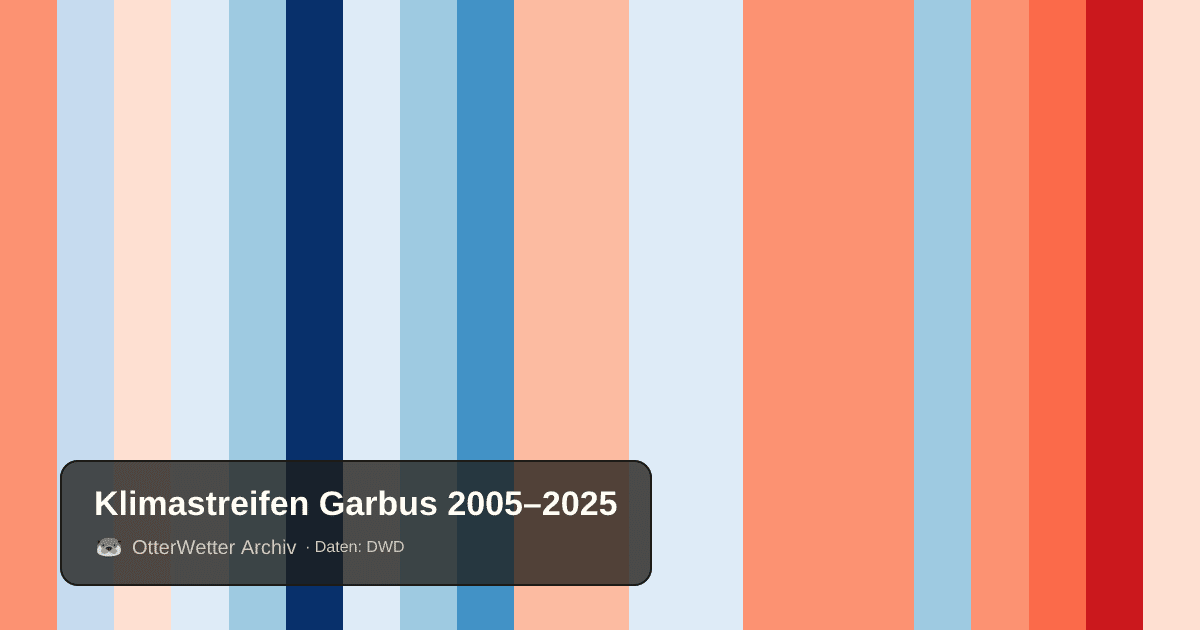Klimastreifen Garbus: Jahresmitteltemperaturen von blau (kühler) bis rot (wärmer)