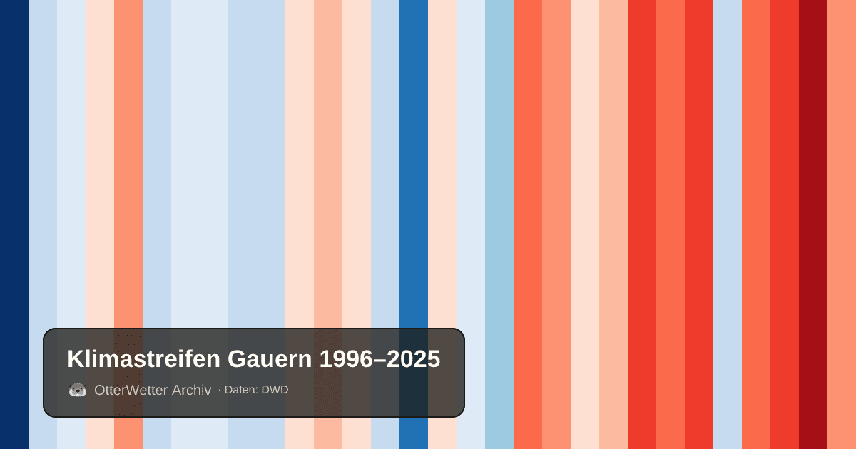 Klimastreifen Gauern: Jahresmitteltemperaturen von blau (kühler) bis rot (wärmer)