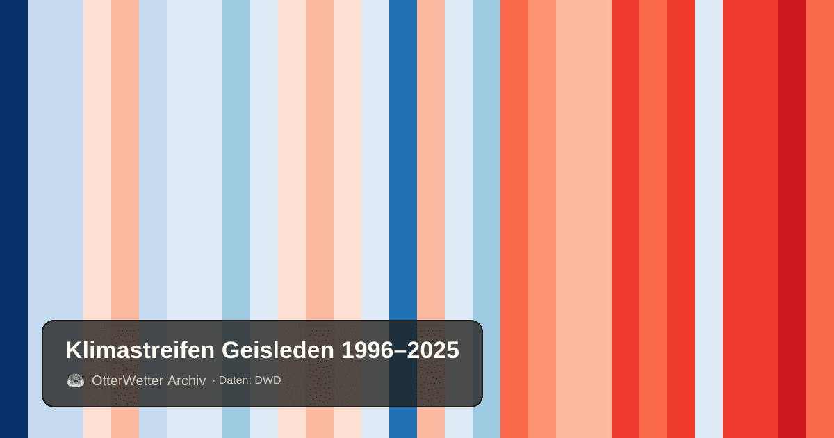 Klimastreifen Geisleden: Jahresmitteltemperaturen von blau (kühler) bis rot (wärmer)