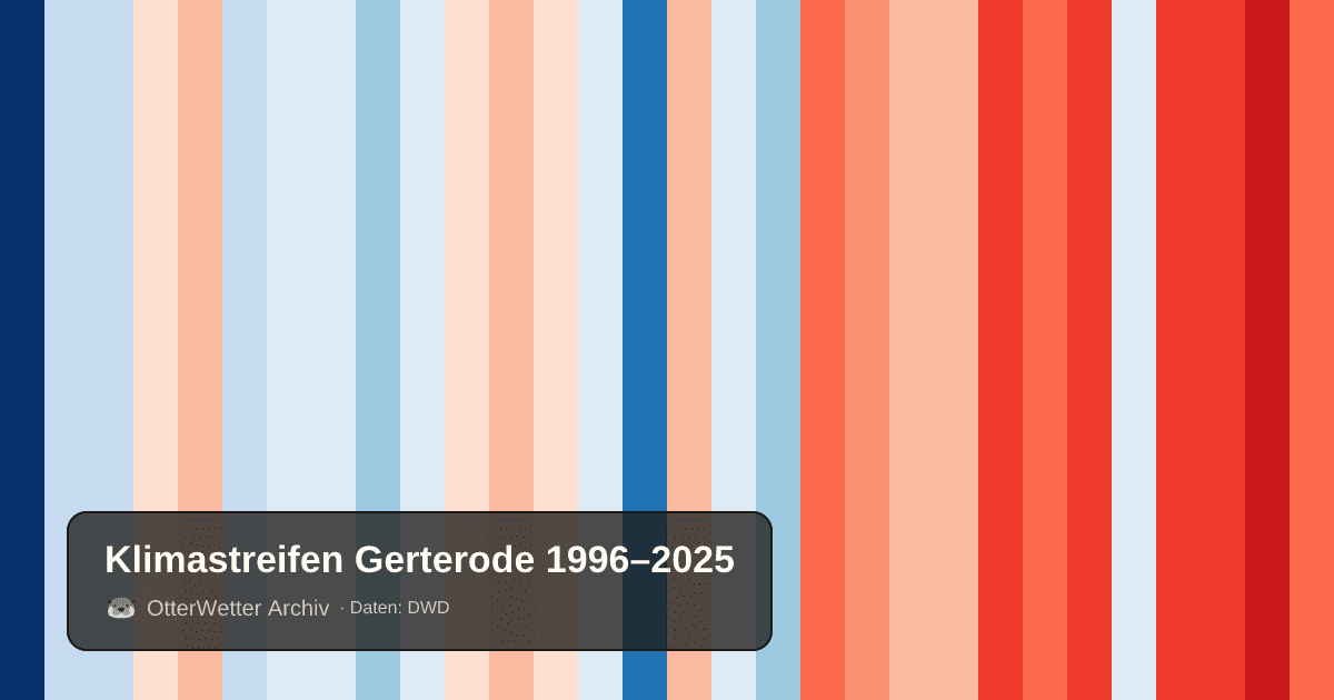 Klimastreifen Gerterode: Jahresmitteltemperaturen von blau (kühler) bis rot (wärmer)