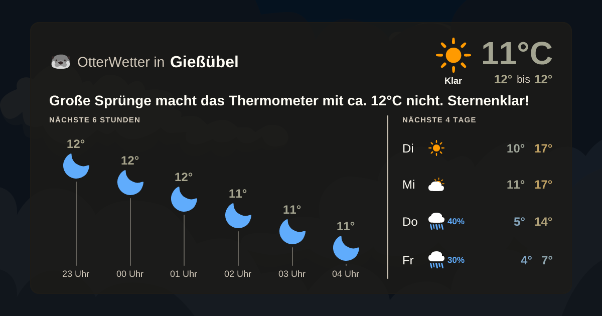 Widget-Vorschau für Gießübel Wetter-Widget-Vorschau mit Vorhersagedaten für Gießübel