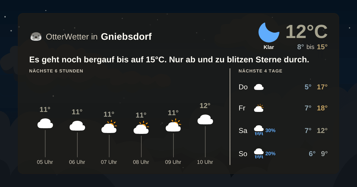 Wetter-Widget-Vorschau mit Vorhersagedaten für Gniebsdorf
