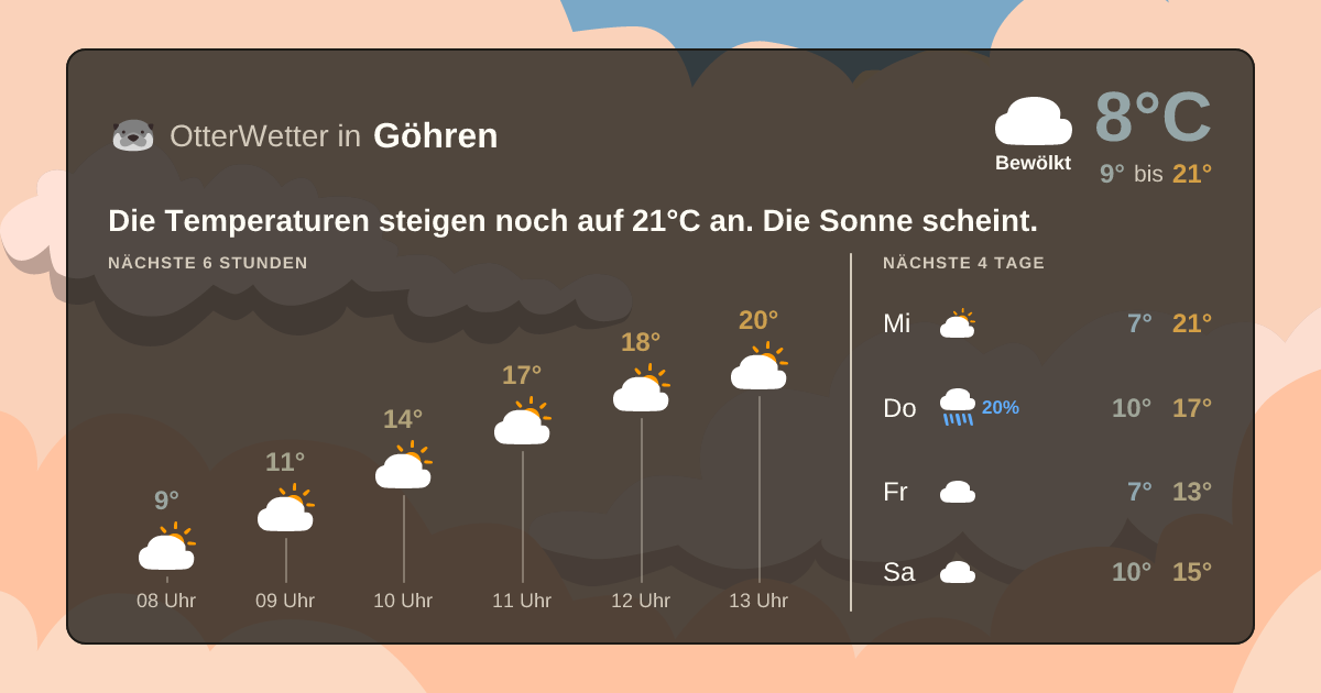 Wetter-Widget-Vorschau mit Vorhersagedaten für Göhren