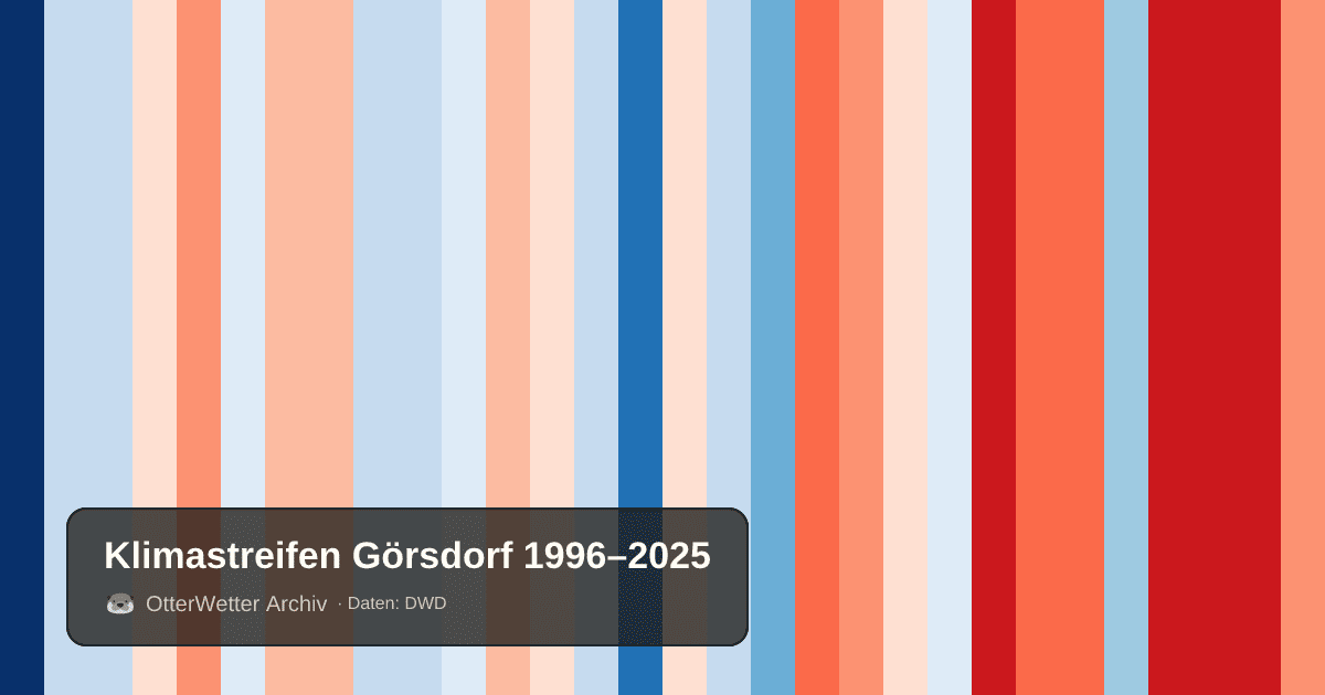 Klimastreifen Görsdorf: Jahresmitteltemperaturen von blau (kühler) bis rot (wärmer)