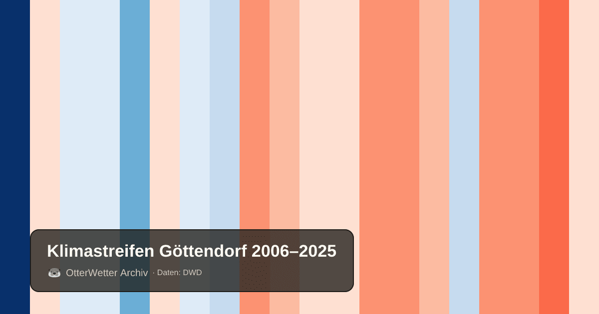 Klimastreifen Göttendorf: Jahresmitteltemperaturen von blau (kühler) bis rot (wärmer)