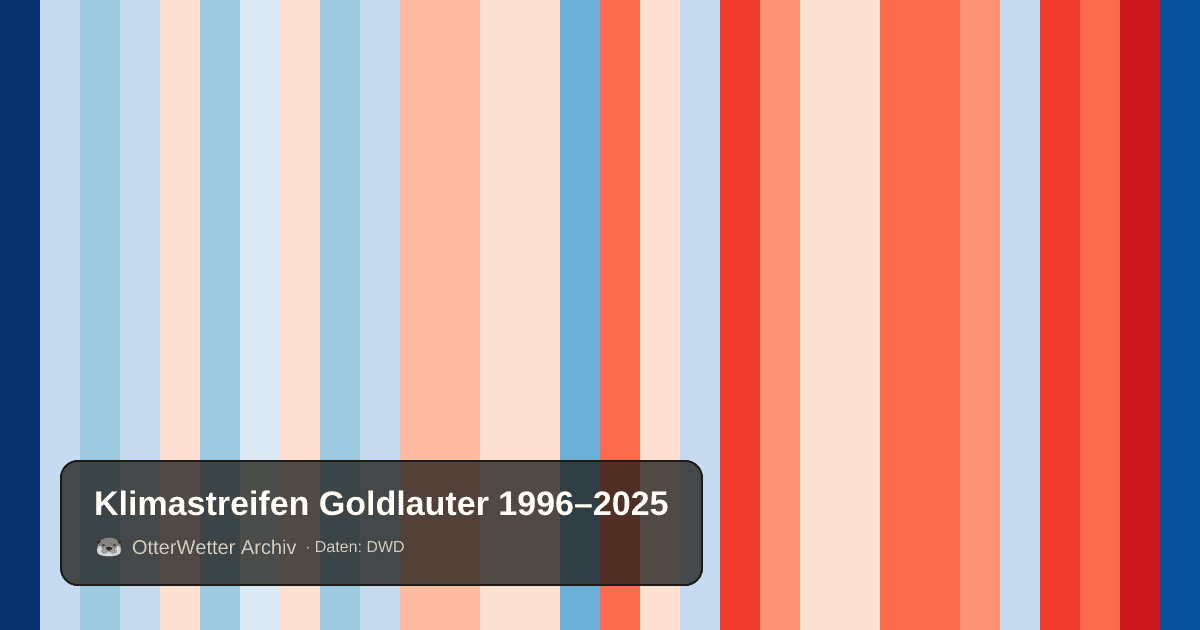 Klimastreifen Goldlauter: Jahresmitteltemperaturen von blau (kühler) bis rot (wärmer)
