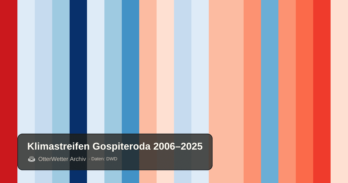Klimastreifen Gospiteroda: Jahresmitteltemperaturen von blau (kühler) bis rot (wärmer)