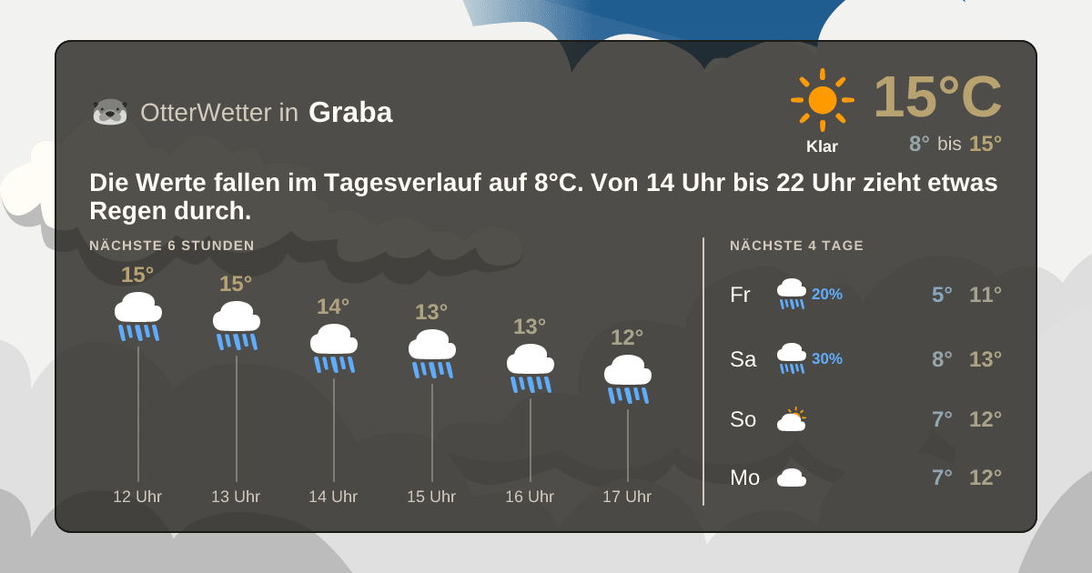 Widget-Vorschau für Graba Wetter-Widget-Vorschau mit Vorhersagedaten für Graba