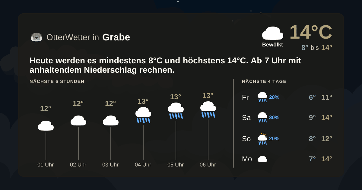 Wetter-Widget-Vorschau mit Vorhersagedaten für Grabe