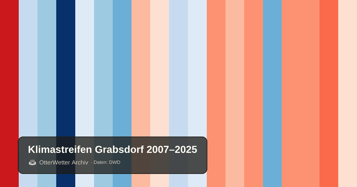 Klimastreifen Grabsdorf: Jahresmitteltemperaturen von blau (kühler) bis rot (wärmer)