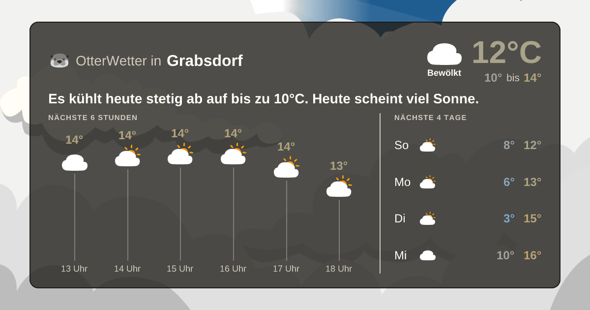 Widget-Vorschau für Grabsdorf Wetter-Widget-Vorschau mit Vorhersagedaten für Grabsdorf