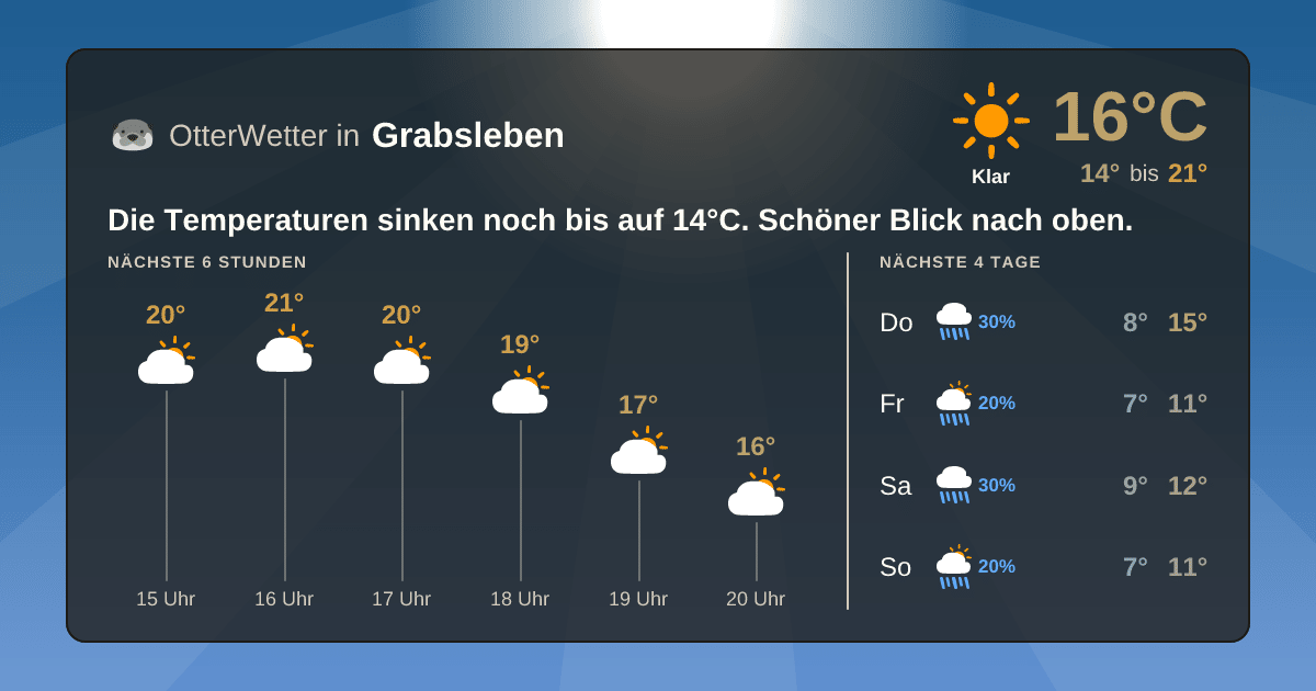 Wetter-Widget-Vorschau mit Vorhersagedaten für Grabsleben