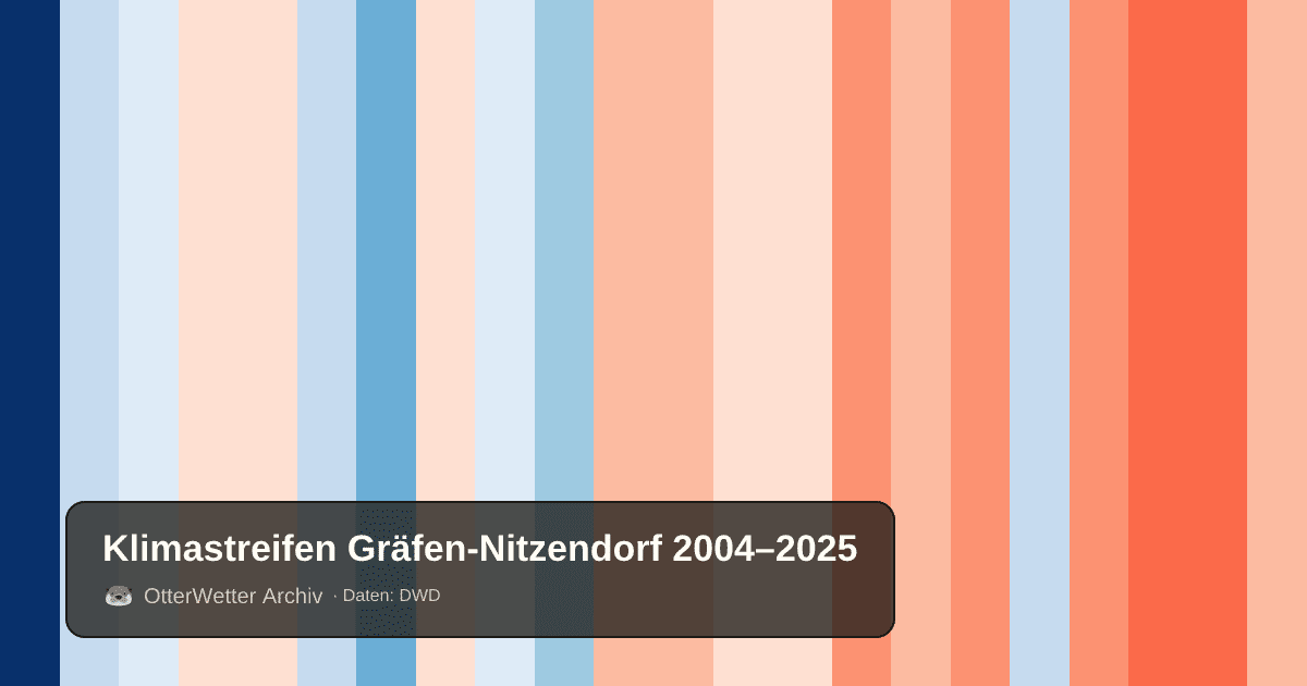 Klimastreifen Gräfen-Nitzendorf: Jahresmitteltemperaturen von blau (kühler) bis rot (wärmer)