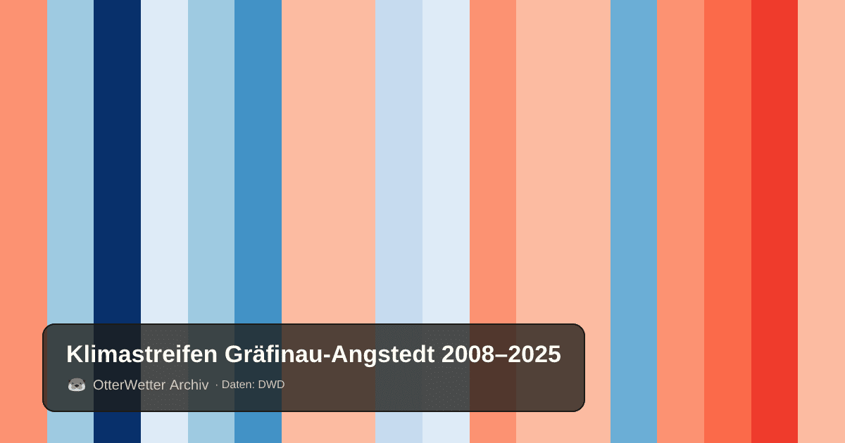 Klimastreifen Gräfinau-Angstedt: Jahresmitteltemperaturen von blau (kühler) bis rot (wärmer)