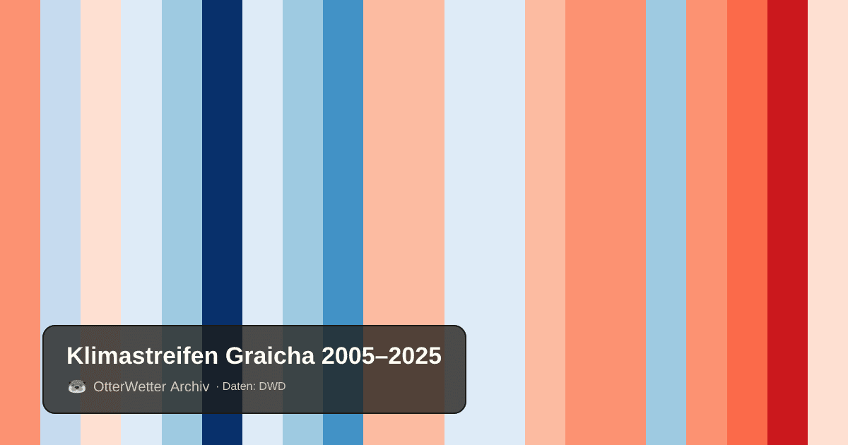 Klimastreifen Graicha: Jahresmitteltemperaturen von blau (kühler) bis rot (wärmer)