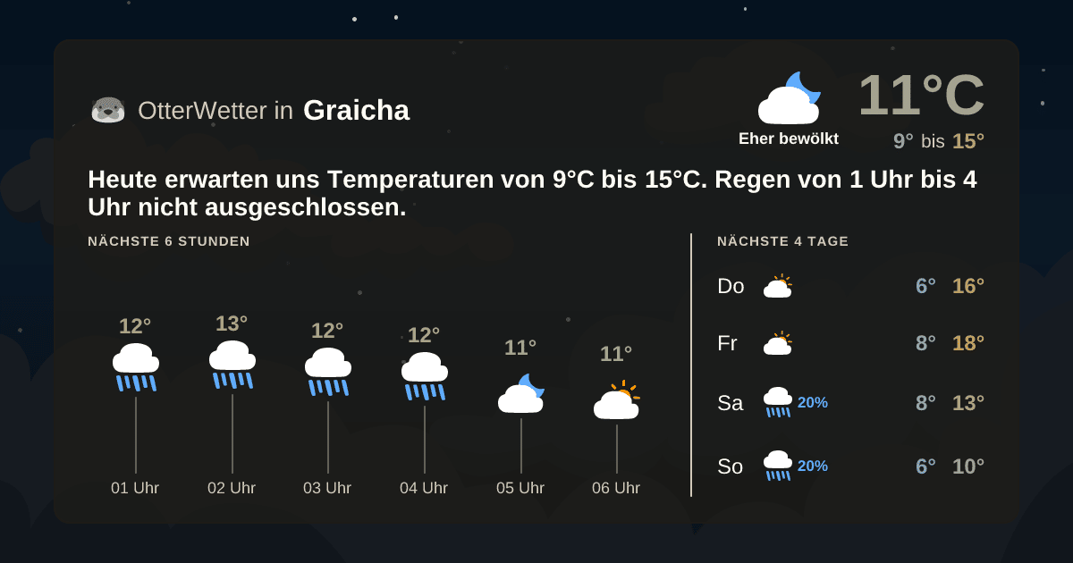 OtterWetter-Widget Graicha