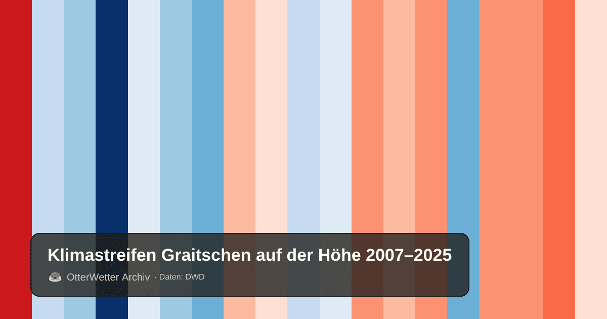 Klimastreifen Graitschen auf der Höhe: Jahresmitteltemperaturen von blau (kühler) bis rot (wärmer)