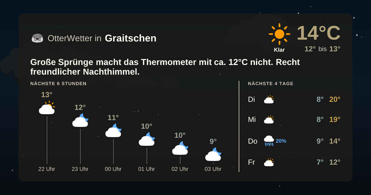Widget-Vorschau für Graitschen Wetter-Widget-Vorschau mit Vorhersagedaten für Graitschen