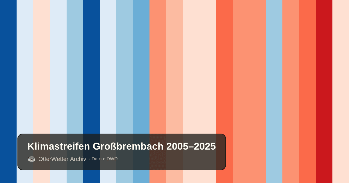 Klimastreifen Großbrembach: Jahresmitteltemperaturen von blau (kühler) bis rot (wärmer)