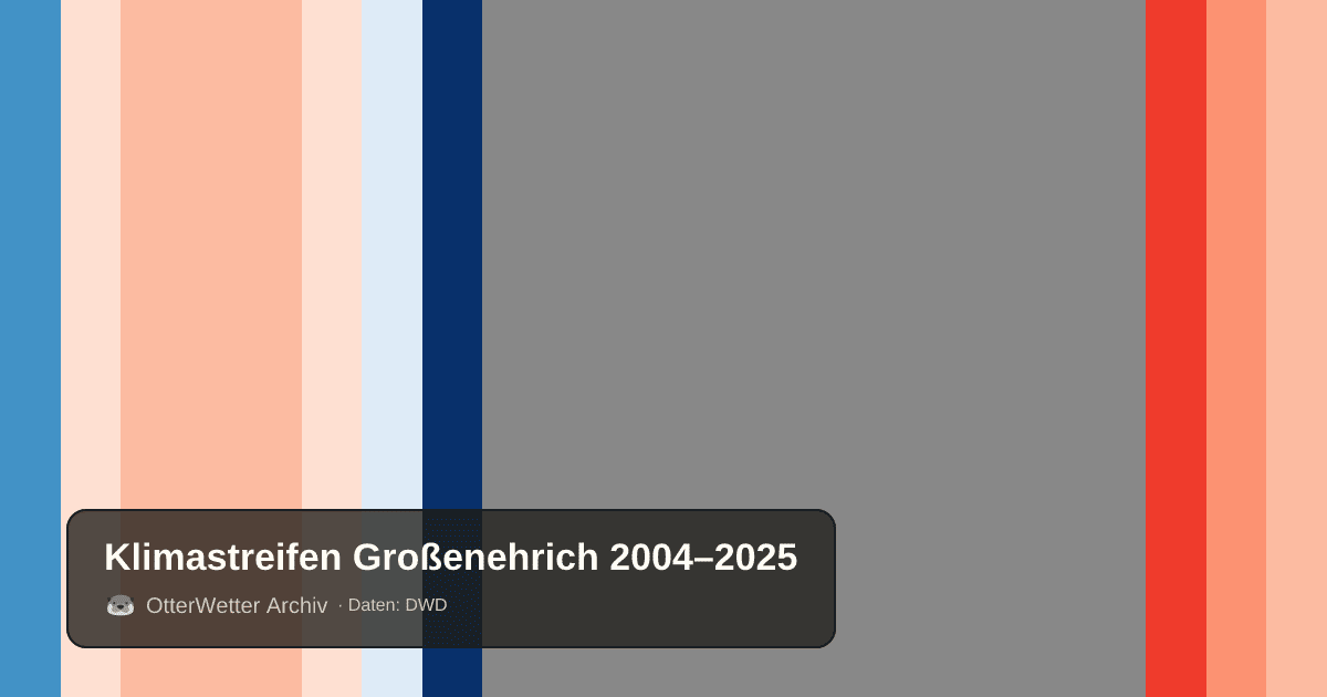 Klimastreifen Großenehrich: Jahresmitteltemperaturen von blau (kühler) bis rot (wärmer)