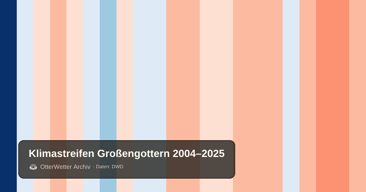 Klimastreifen Großengottern: Jahresmitteltemperaturen von blau (kühler) bis rot (wärmer)
