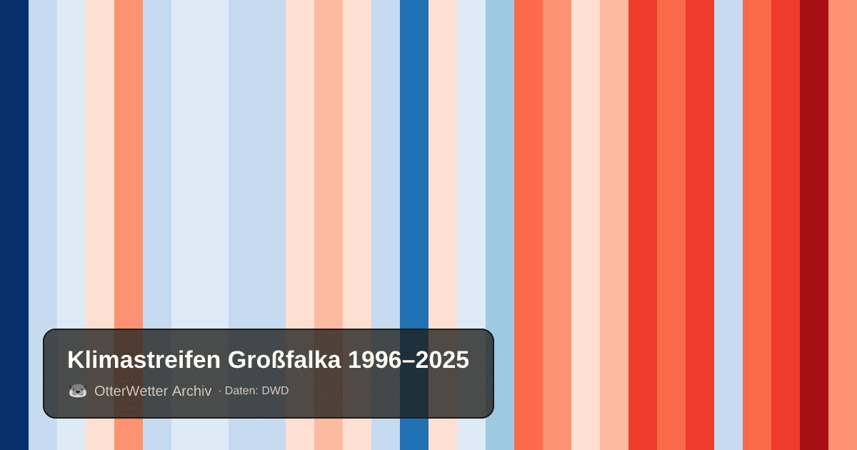 Klimastreifen Großfalka: Jahresmitteltemperaturen von blau (kühler) bis rot (wärmer)