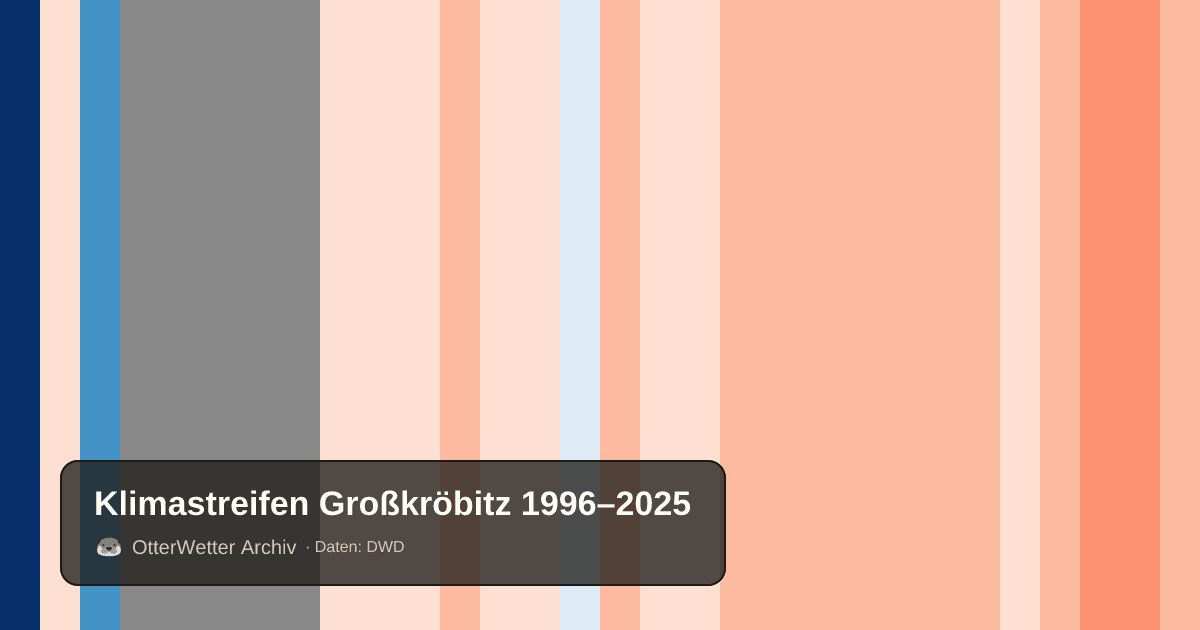 Klimastreifen Großkröbitz: Jahresmitteltemperaturen von blau (kühler) bis rot (wärmer)