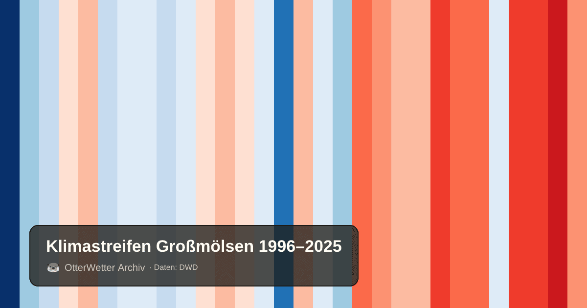 Klimastreifen Großmölsen: Jahresmitteltemperaturen von blau (kühler) bis rot (wärmer)