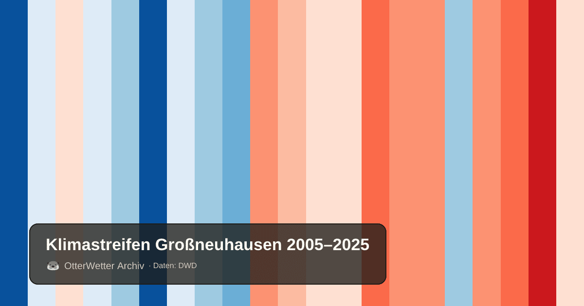 Klimastreifen Großneuhausen: Jahresmitteltemperaturen von blau (kühler) bis rot (wärmer)