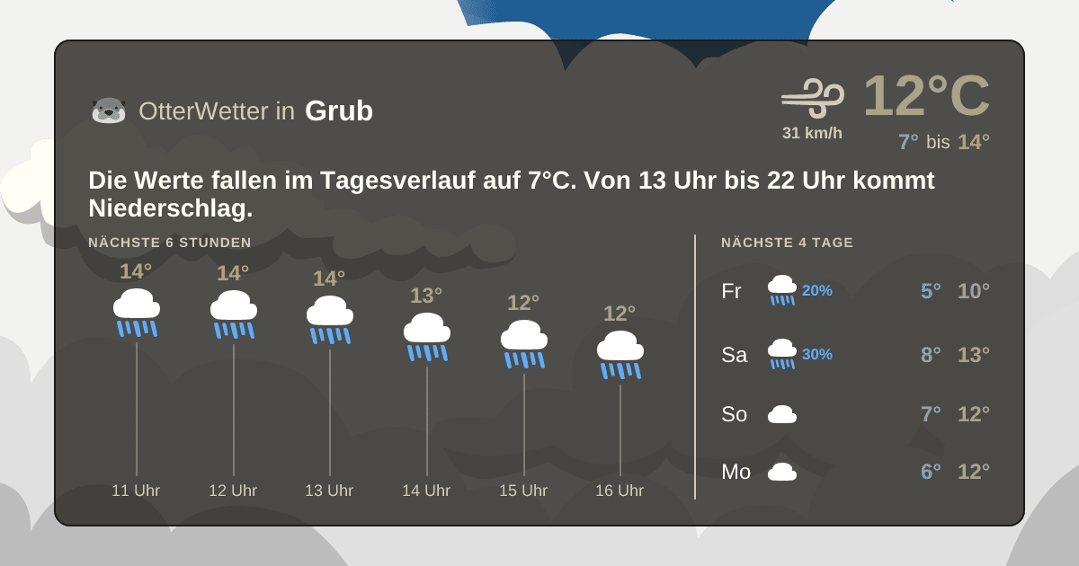 OtterWetter-Widget Grub