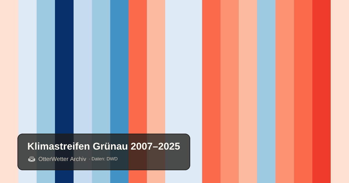 Klimastreifen Grünau: Jahresmitteltemperaturen von blau (kühler) bis rot (wärmer)