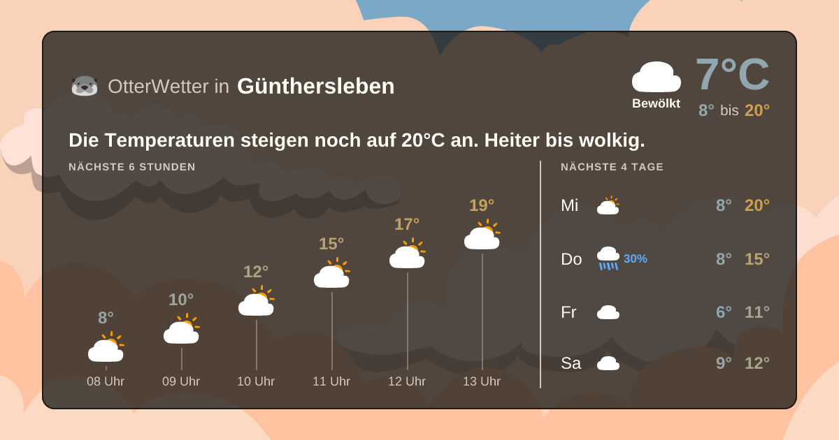 Wetter-Widget-Vorschau mit Vorhersagedaten für Günthersleben