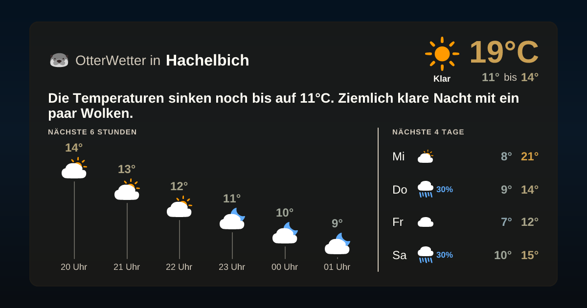 Widget-Vorschau für Hachelbich Wetter-Widget-Vorschau mit Vorhersagedaten für Hachelbich