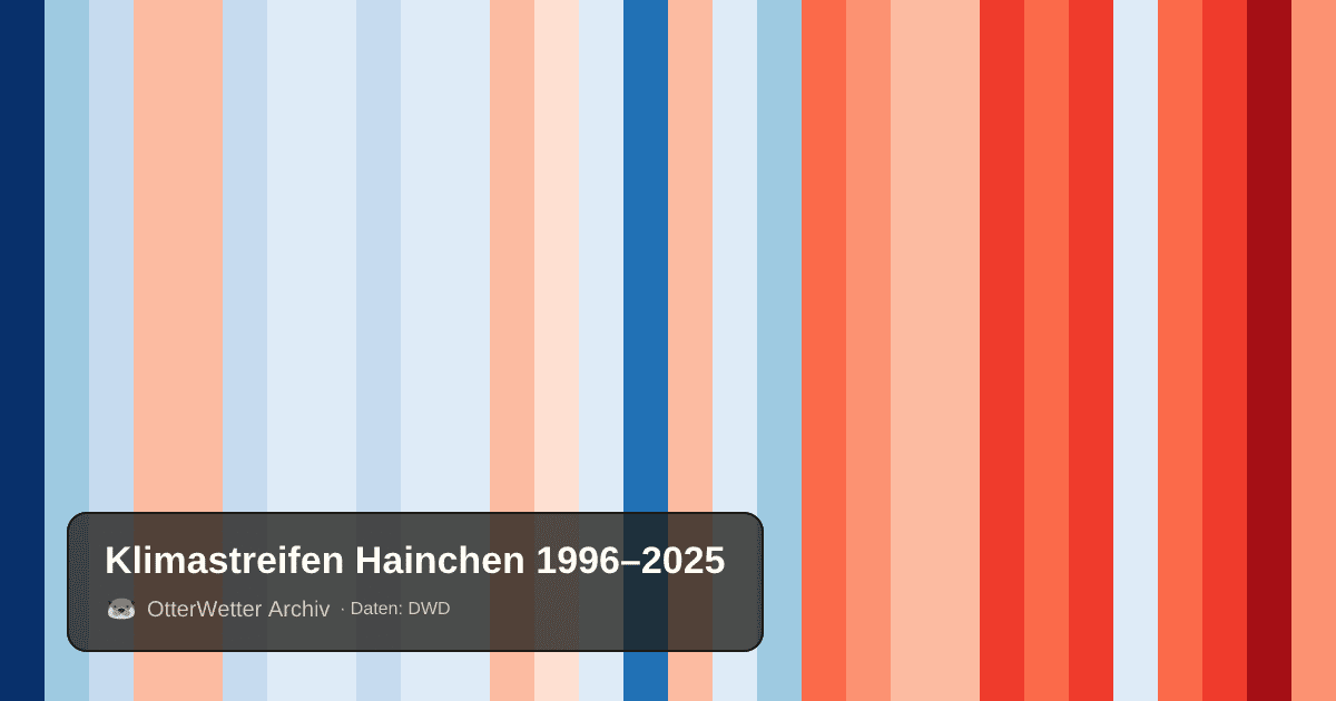Klimastreifen Hainchen: Jahresmitteltemperaturen von blau (kühler) bis rot (wärmer)