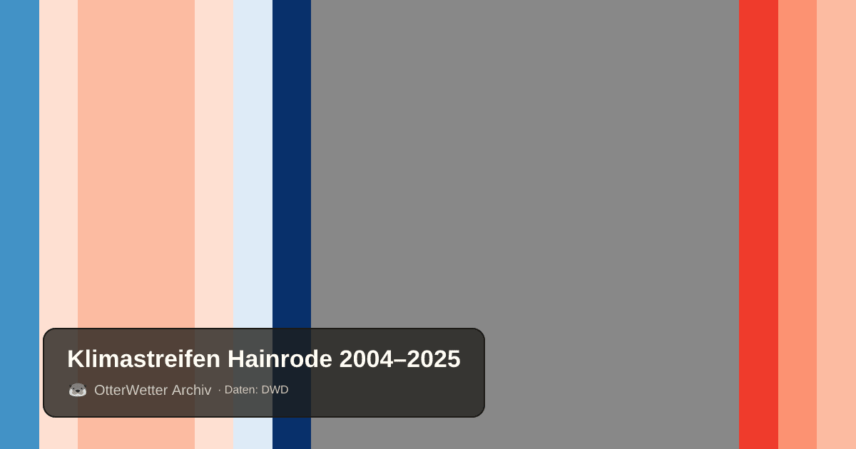 Klimastreifen Hainrode: Jahresmitteltemperaturen von blau (kühler) bis rot (wärmer)